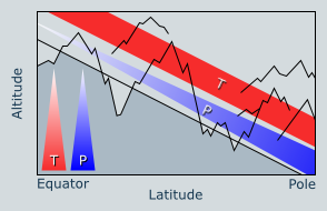 atmospheric changes