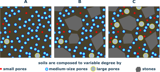 3 schematic soil types