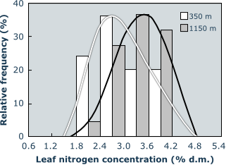 nitrogen concentrations