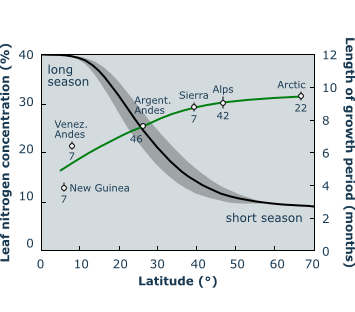 leaf nitrogen concentration