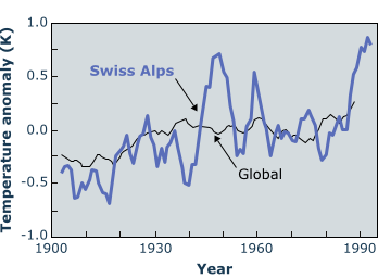 Temperature trends