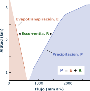 altitudinal variation of annual precipitation