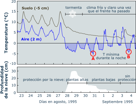 early freezing events