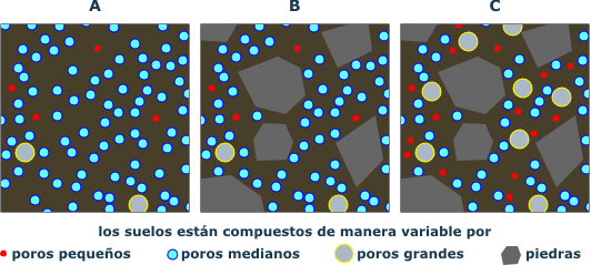 3 schematic soil types