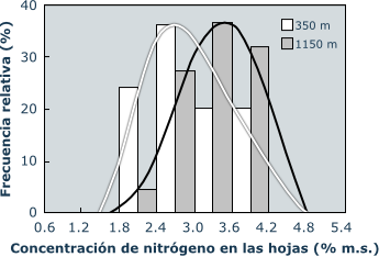 nitrogen concentrations