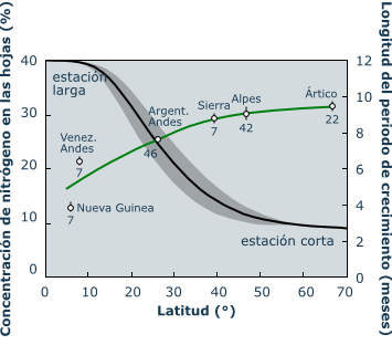 leaf nitrogen concentration