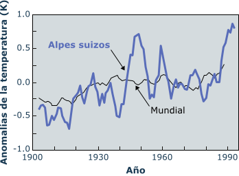 Temperature trends