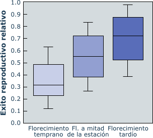 relative reproductive success